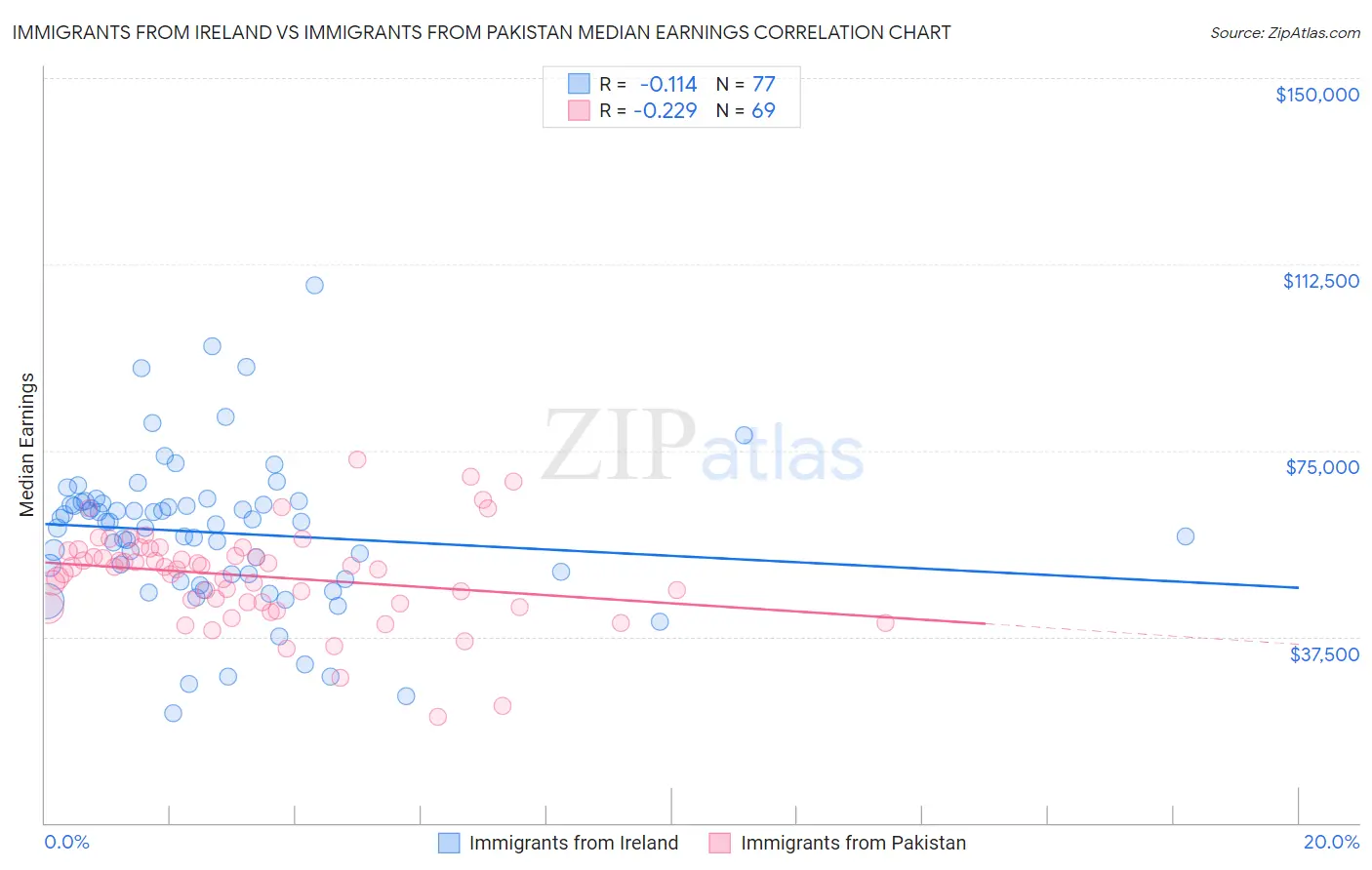 Immigrants from Ireland vs Immigrants from Pakistan Median Earnings