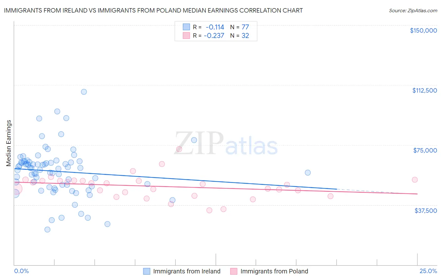 Immigrants from Ireland vs Immigrants from Poland Median Earnings