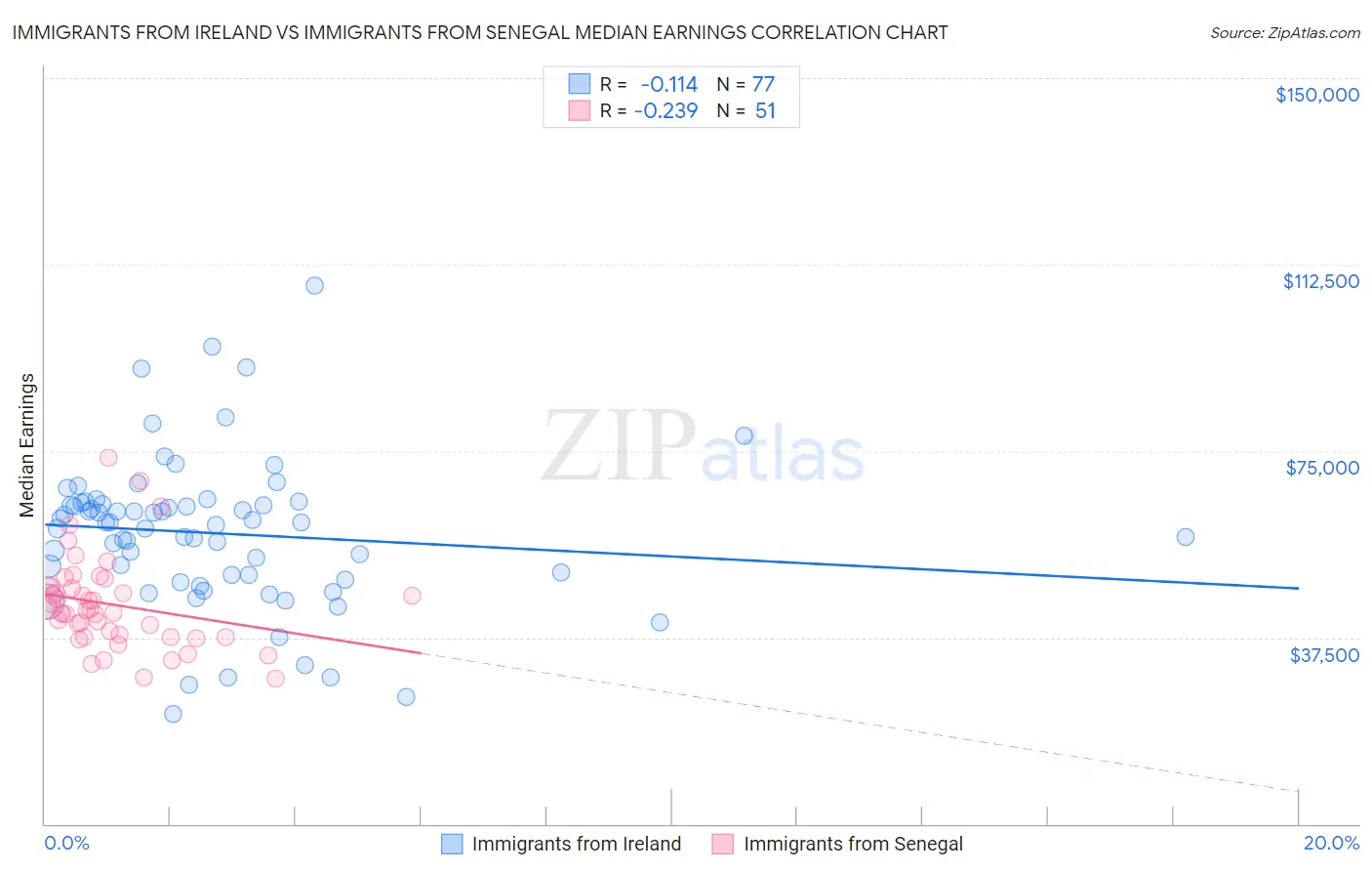 Immigrants from Ireland vs Immigrants from Senegal Median Earnings