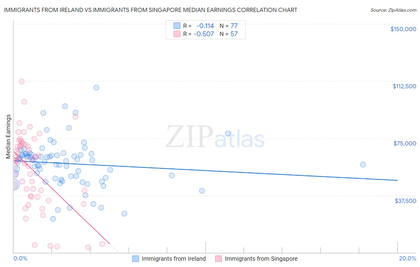 Immigrants from Ireland vs Immigrants from Singapore Median Earnings