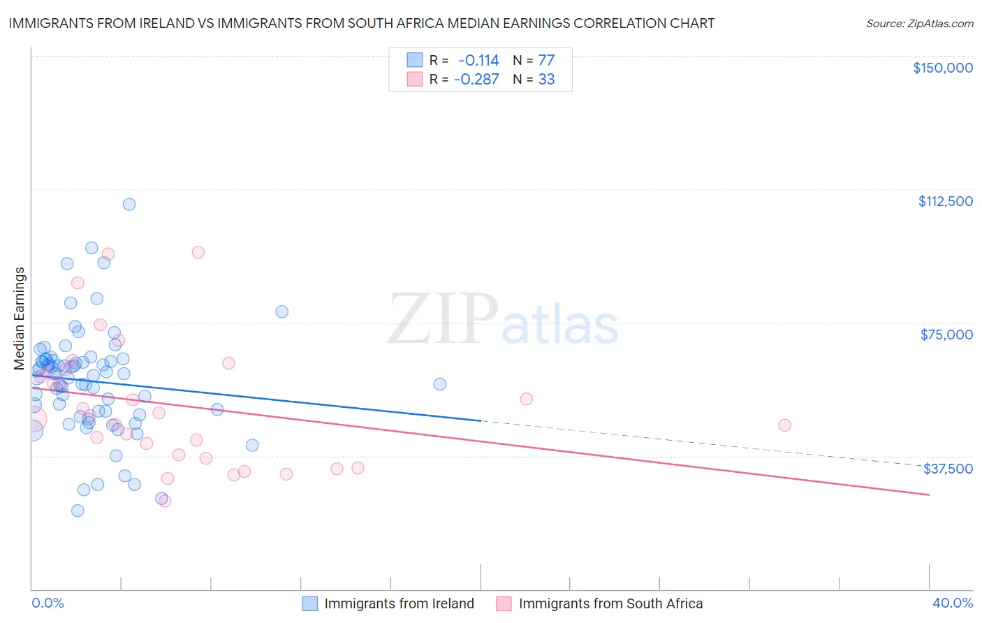 Immigrants from Ireland vs Immigrants from South Africa Median Earnings