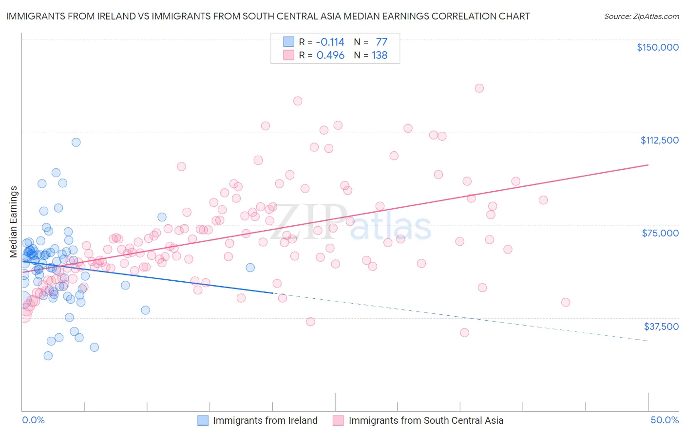 Immigrants from Ireland vs Immigrants from South Central Asia Median Earnings