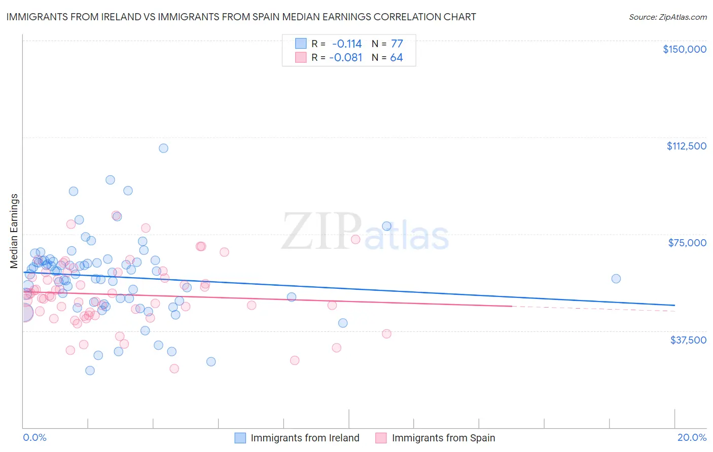 Immigrants from Ireland vs Immigrants from Spain Median Earnings