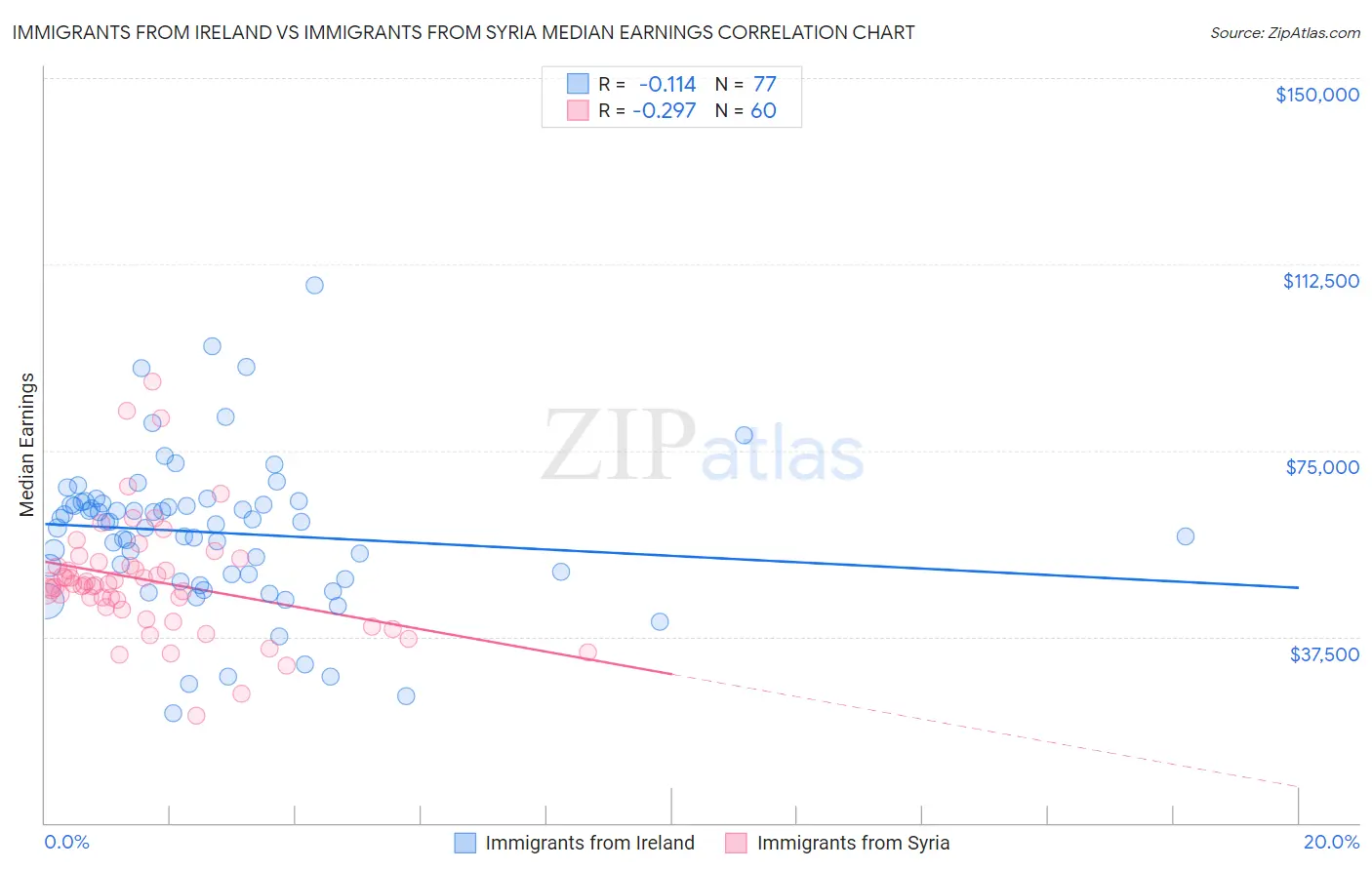 Immigrants from Ireland vs Immigrants from Syria Median Earnings