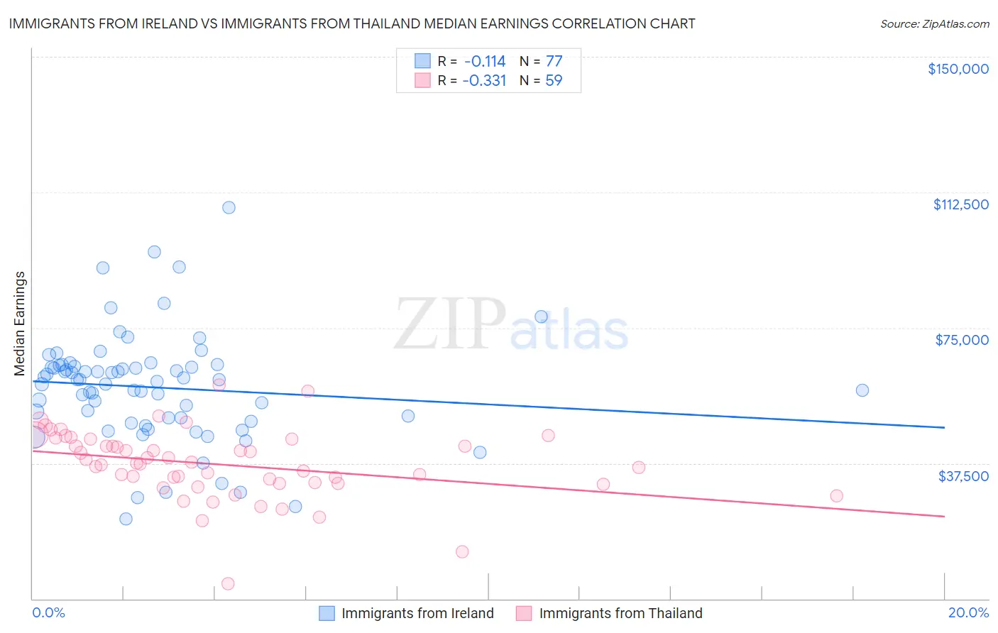 Immigrants from Ireland vs Immigrants from Thailand Median Earnings