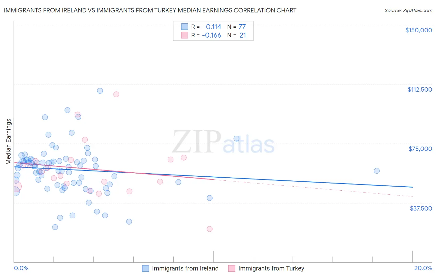 Immigrants from Ireland vs Immigrants from Turkey Median Earnings