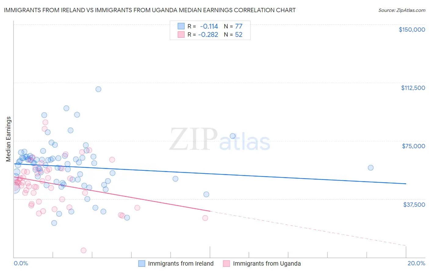 Immigrants from Ireland vs Immigrants from Uganda Median Earnings