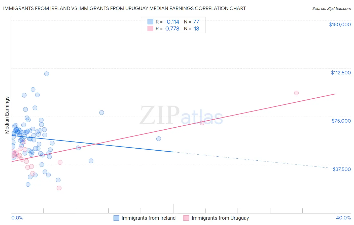 Immigrants from Ireland vs Immigrants from Uruguay Median Earnings