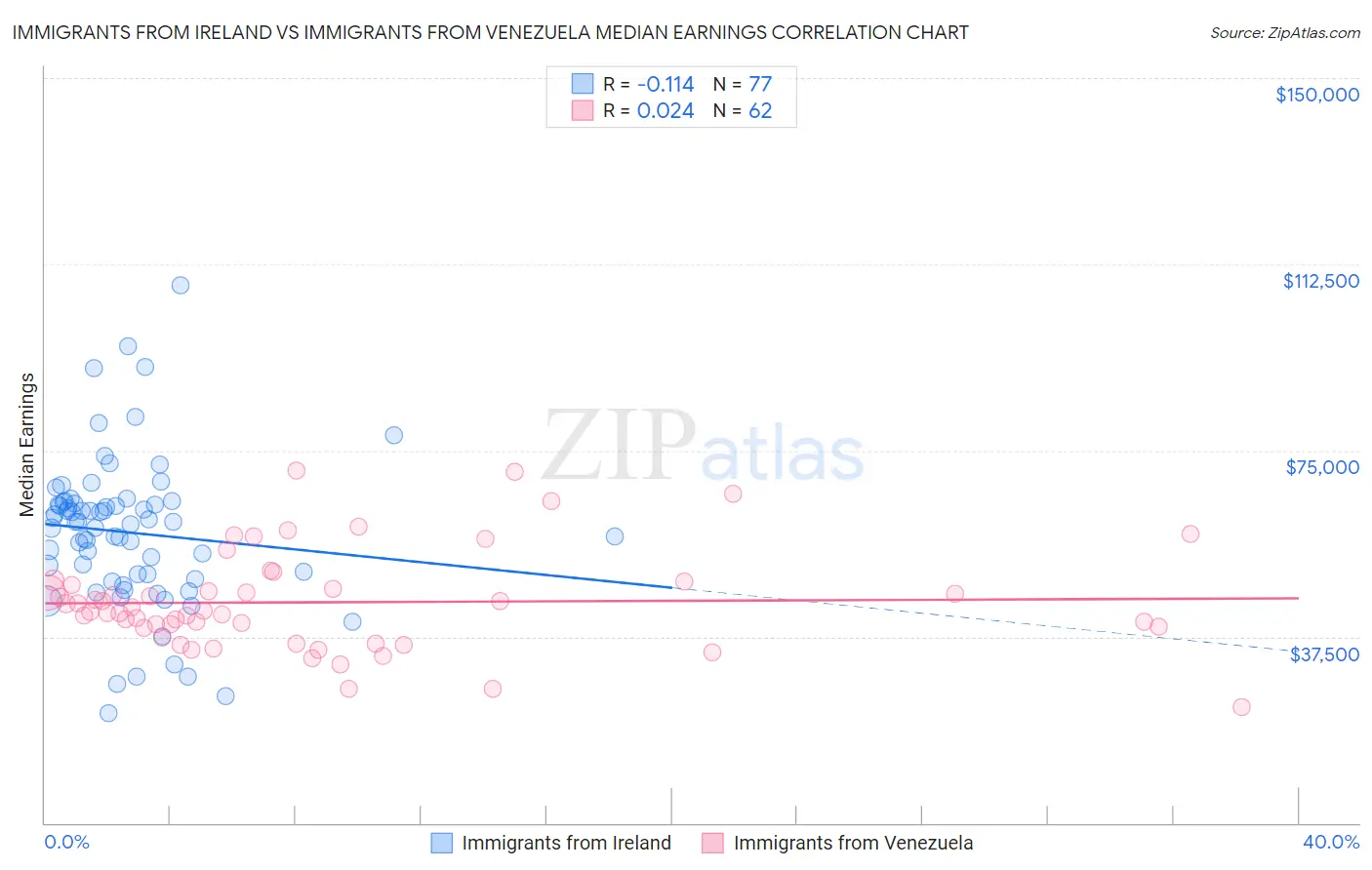 Immigrants from Ireland vs Immigrants from Venezuela Median Earnings