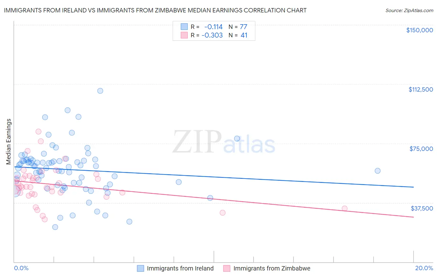 Immigrants from Ireland vs Immigrants from Zimbabwe Median Earnings