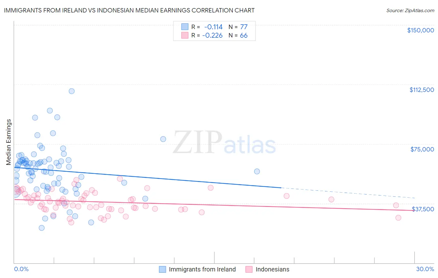 Immigrants from Ireland vs Indonesian Median Earnings