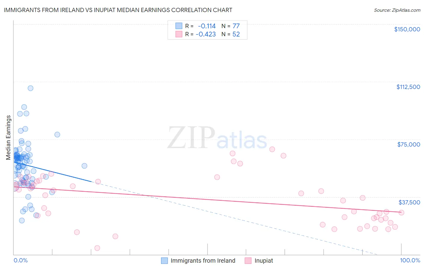 Immigrants from Ireland vs Inupiat Median Earnings