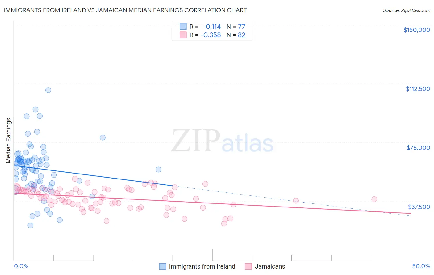 Immigrants from Ireland vs Jamaican Median Earnings