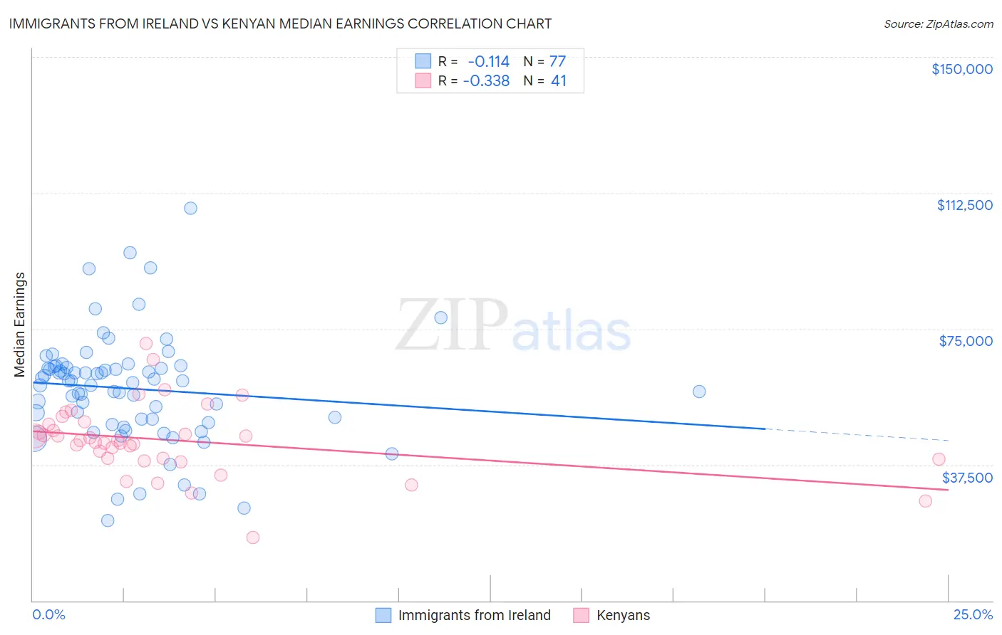 Immigrants from Ireland vs Kenyan Median Earnings