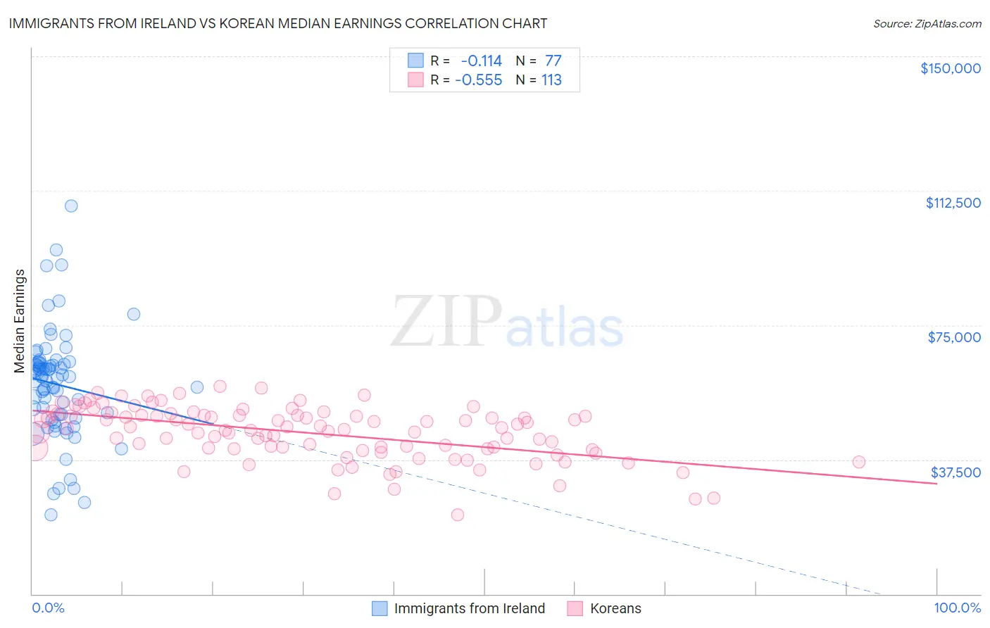 Immigrants from Ireland vs Korean Median Earnings