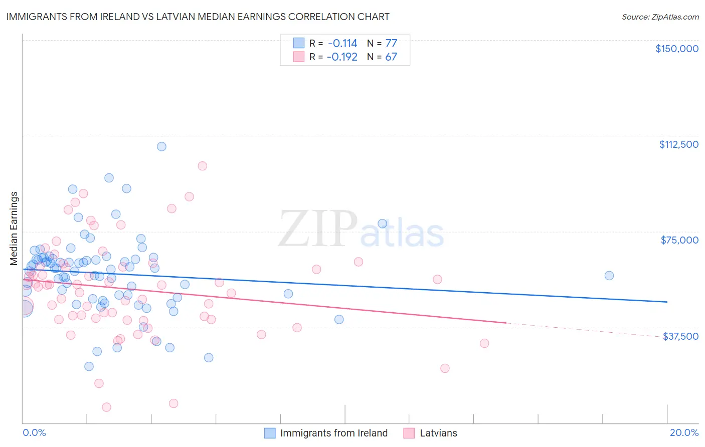 Immigrants from Ireland vs Latvian Median Earnings