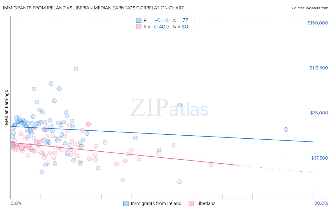 Immigrants from Ireland vs Liberian Median Earnings