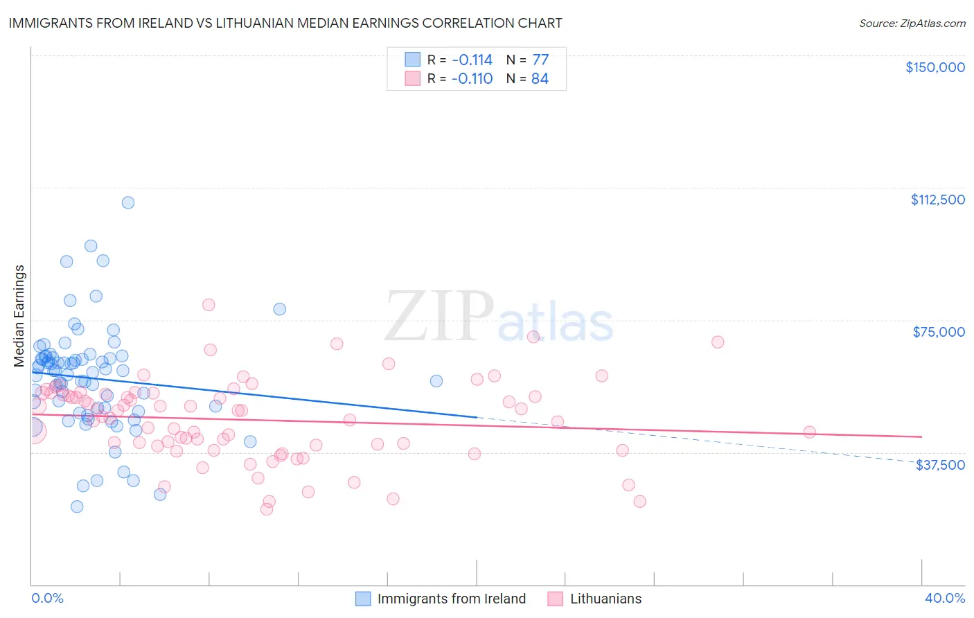 Immigrants from Ireland vs Lithuanian Median Earnings