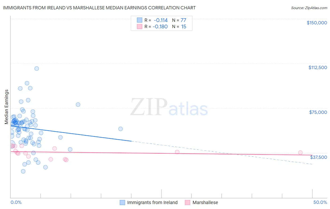 Immigrants from Ireland vs Marshallese Median Earnings