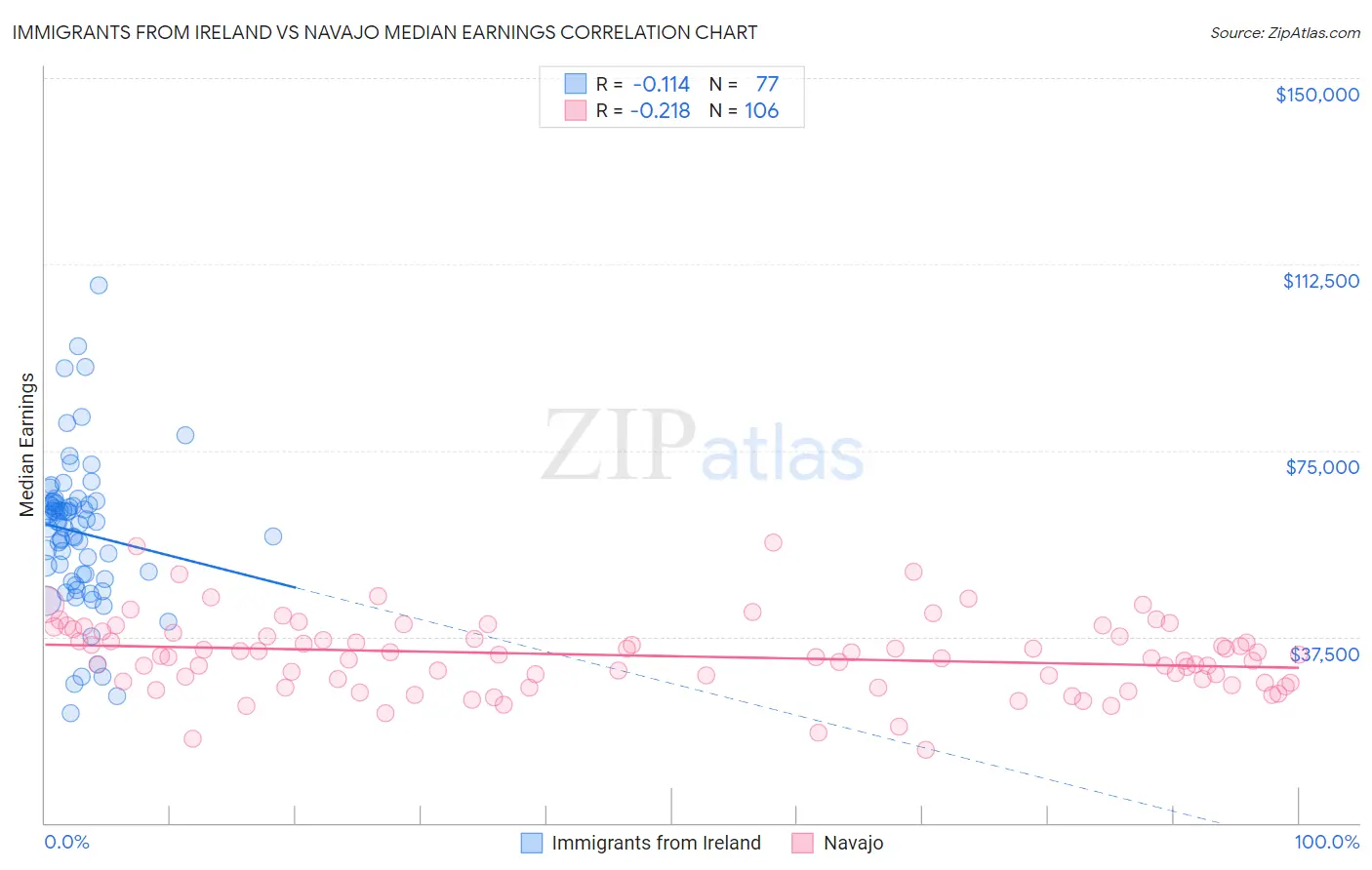 Immigrants from Ireland vs Navajo Median Earnings