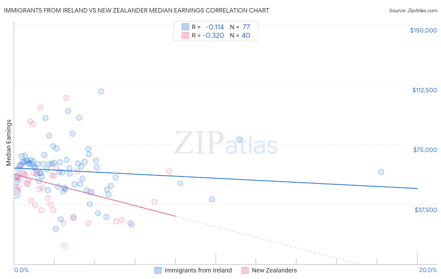 Immigrants from Ireland vs New Zealander Median Earnings