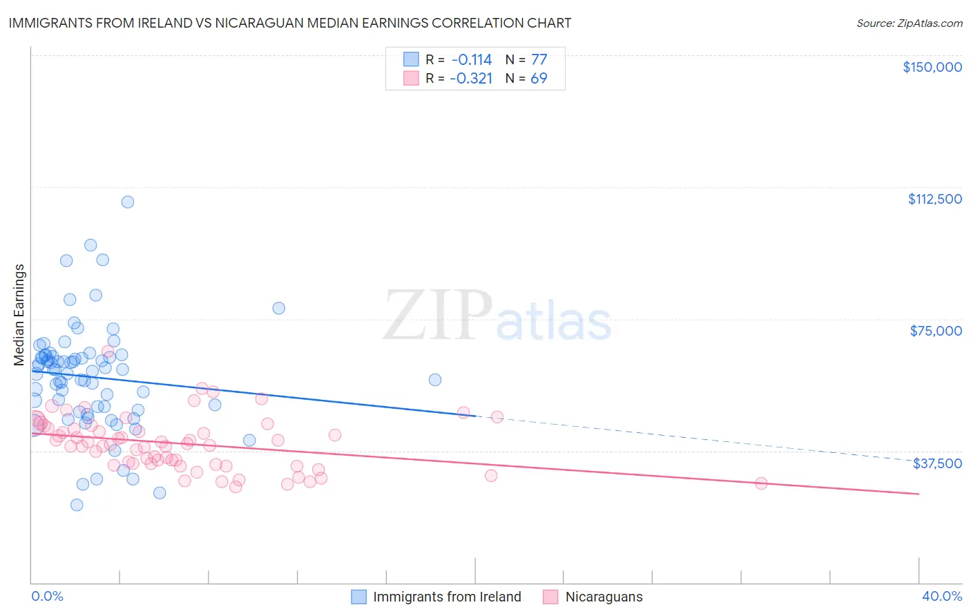 Immigrants from Ireland vs Nicaraguan Median Earnings