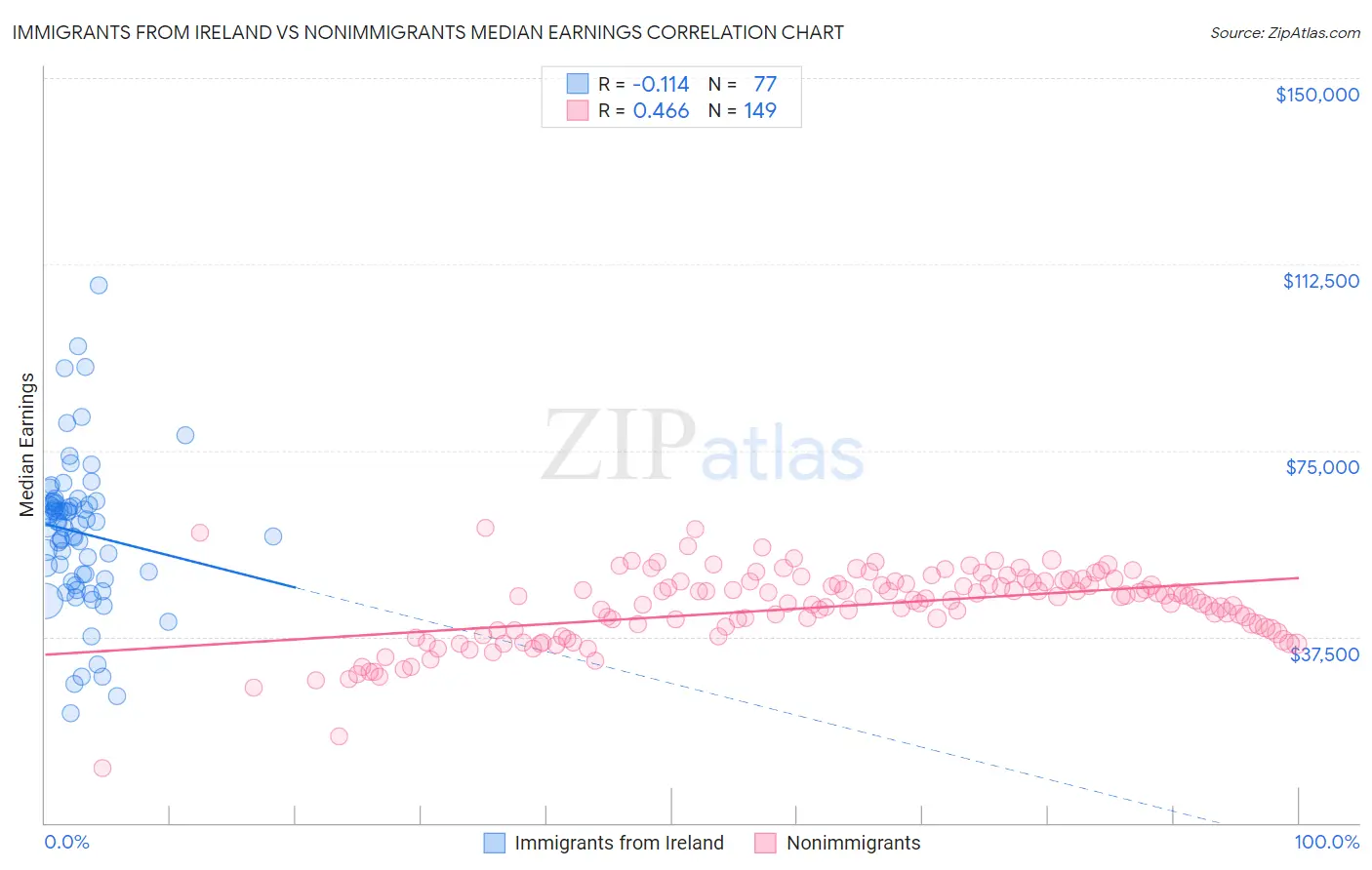 Immigrants from Ireland vs Nonimmigrants Median Earnings