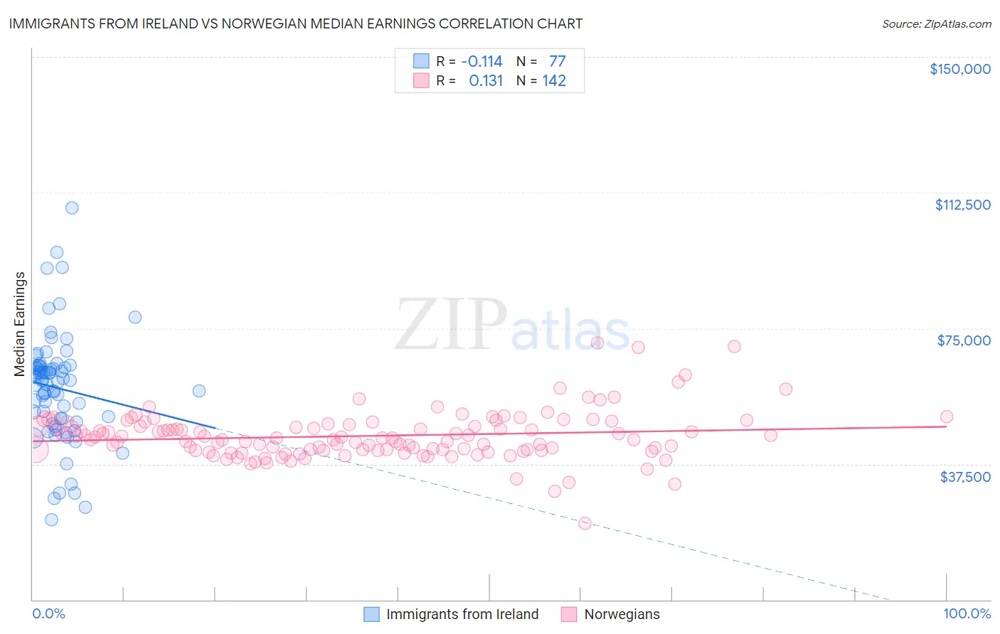 Immigrants from Ireland vs Norwegian Median Earnings