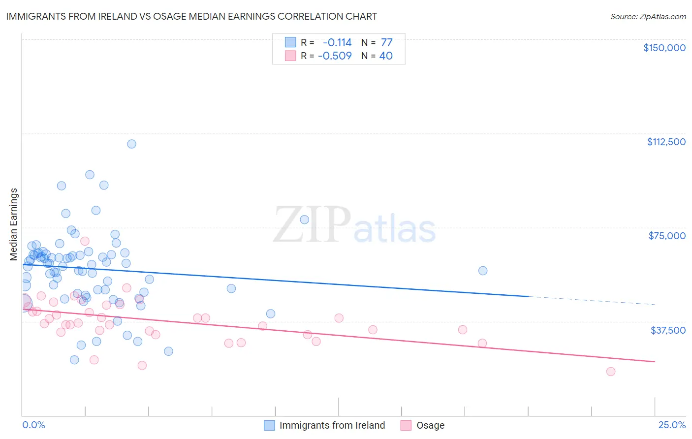 Immigrants from Ireland vs Osage Median Earnings