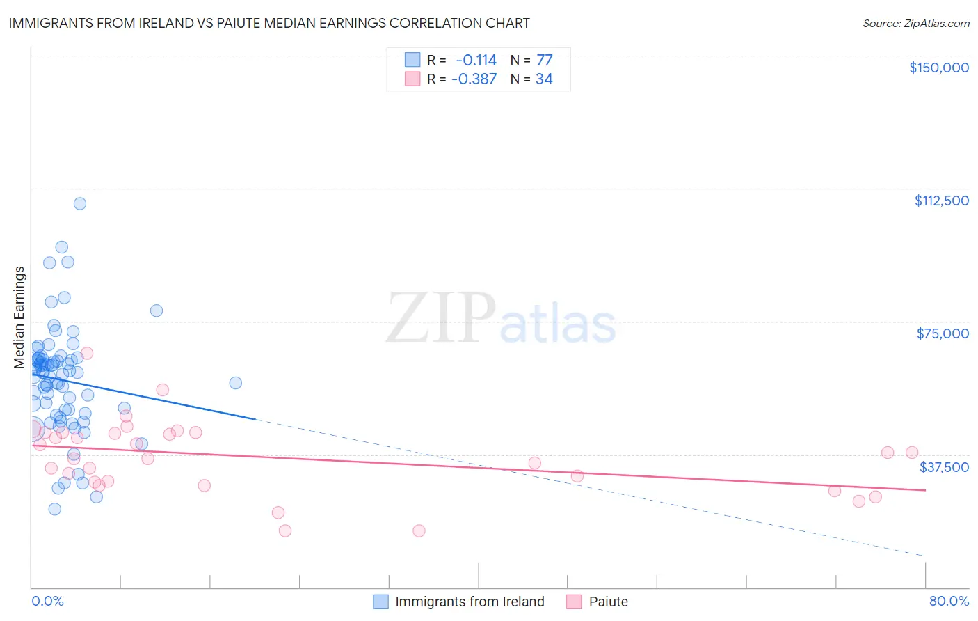 Immigrants from Ireland vs Paiute Median Earnings