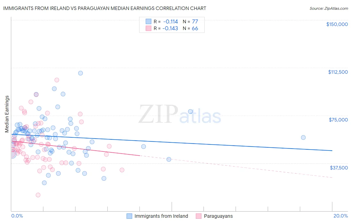 Immigrants from Ireland vs Paraguayan Median Earnings