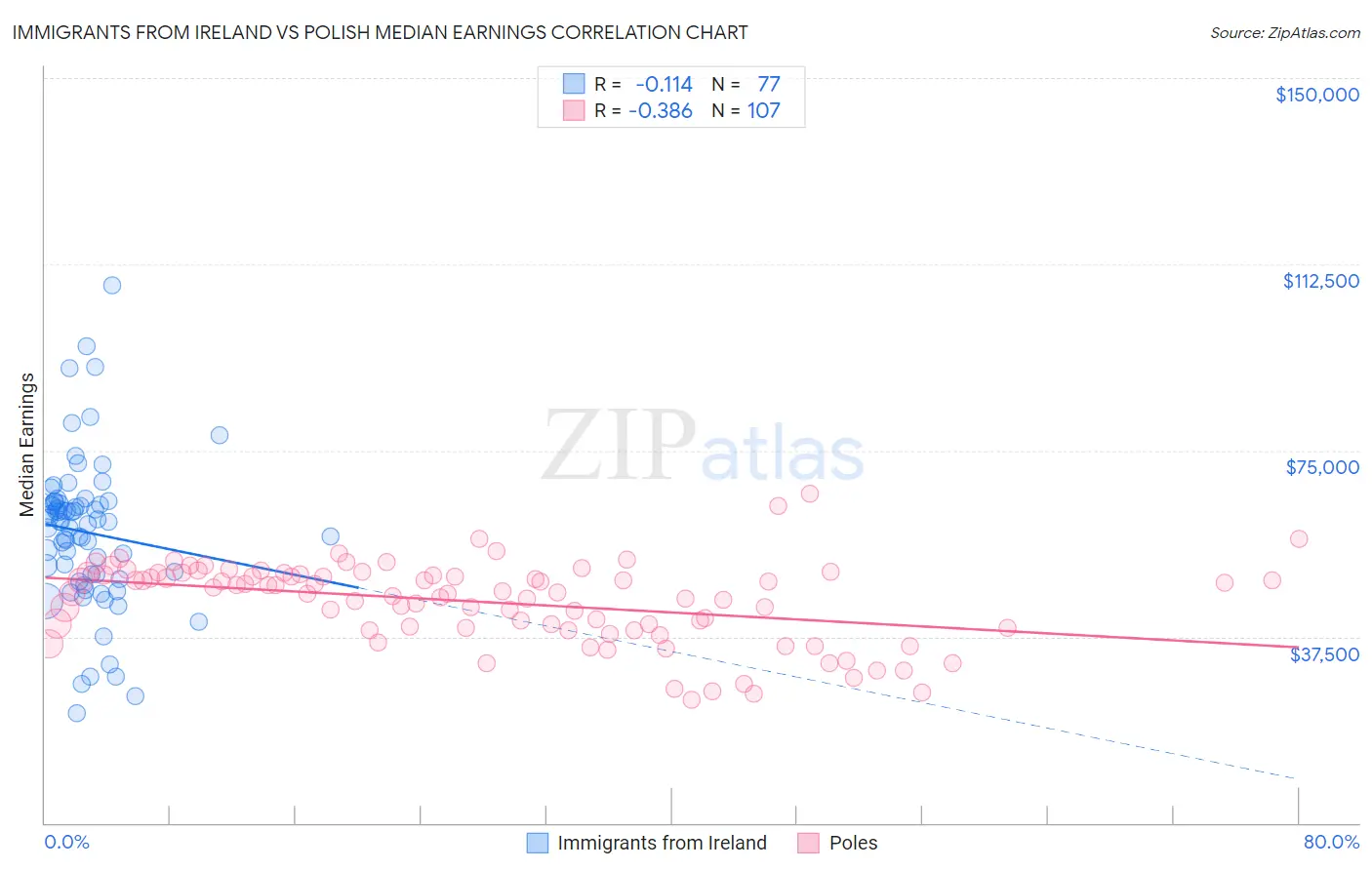 Immigrants from Ireland vs Polish Median Earnings