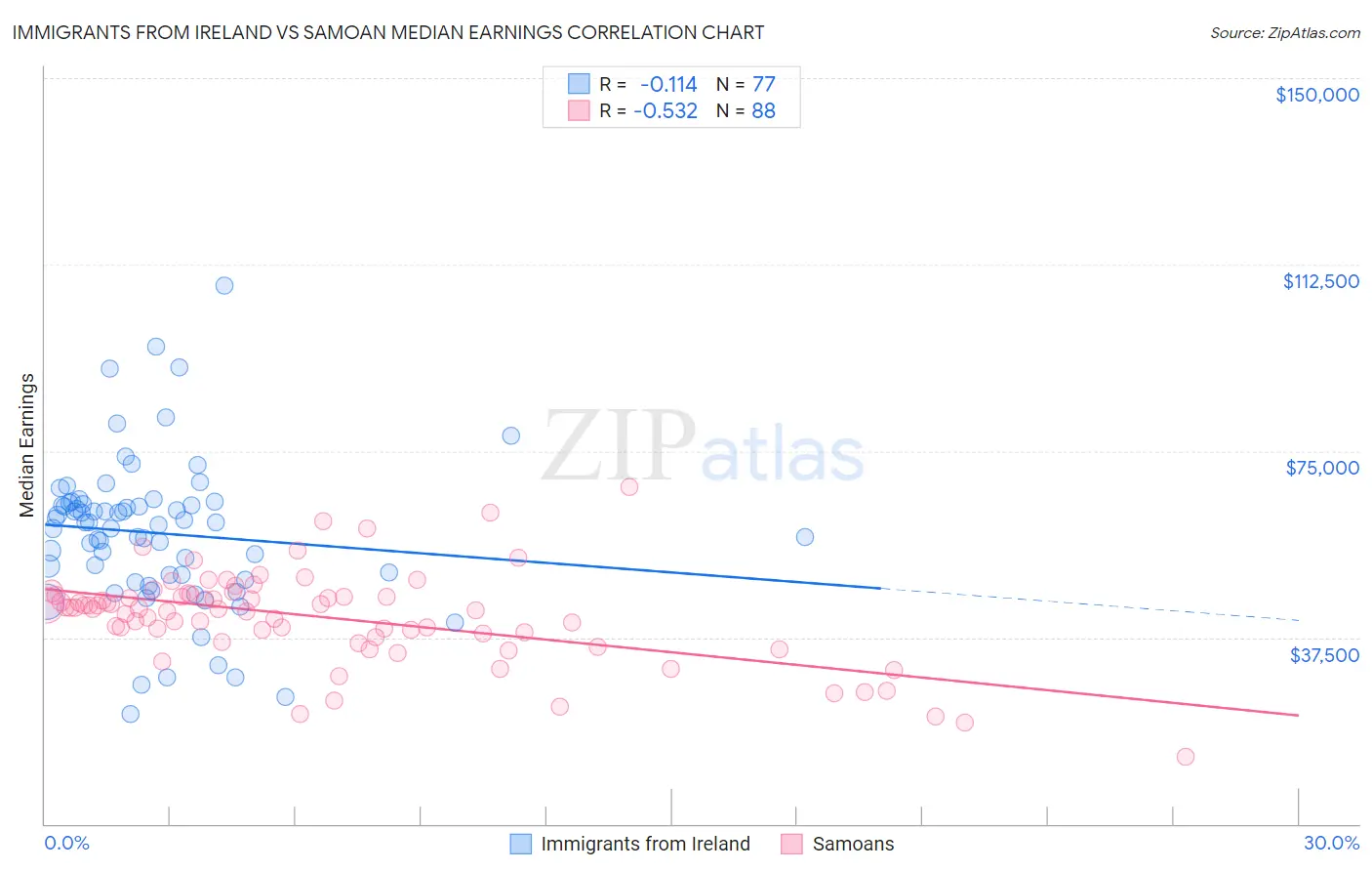 Immigrants from Ireland vs Samoan Median Earnings