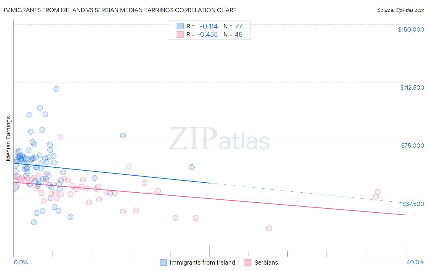 Immigrants from Ireland vs Serbian Median Earnings