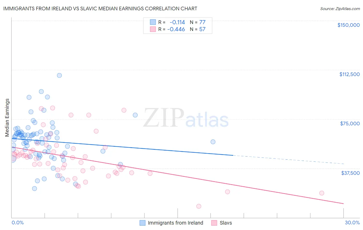 Immigrants from Ireland vs Slavic Median Earnings