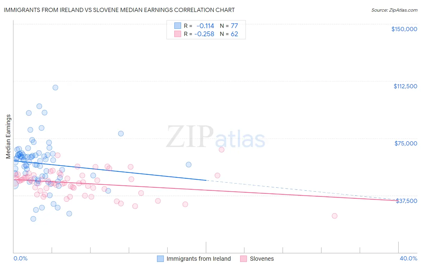 Immigrants from Ireland vs Slovene Median Earnings