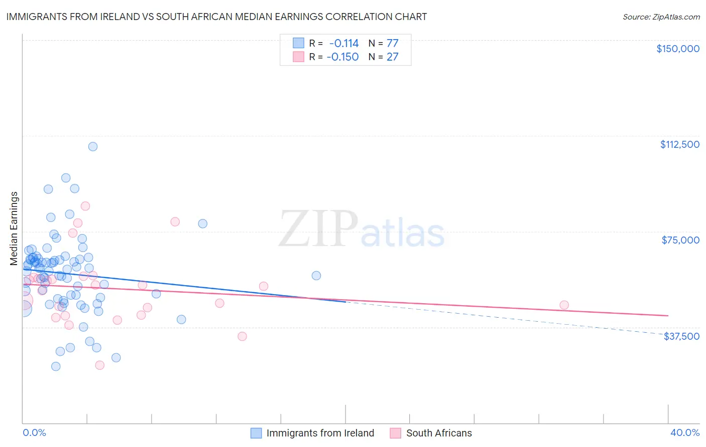 Immigrants from Ireland vs South African Median Earnings