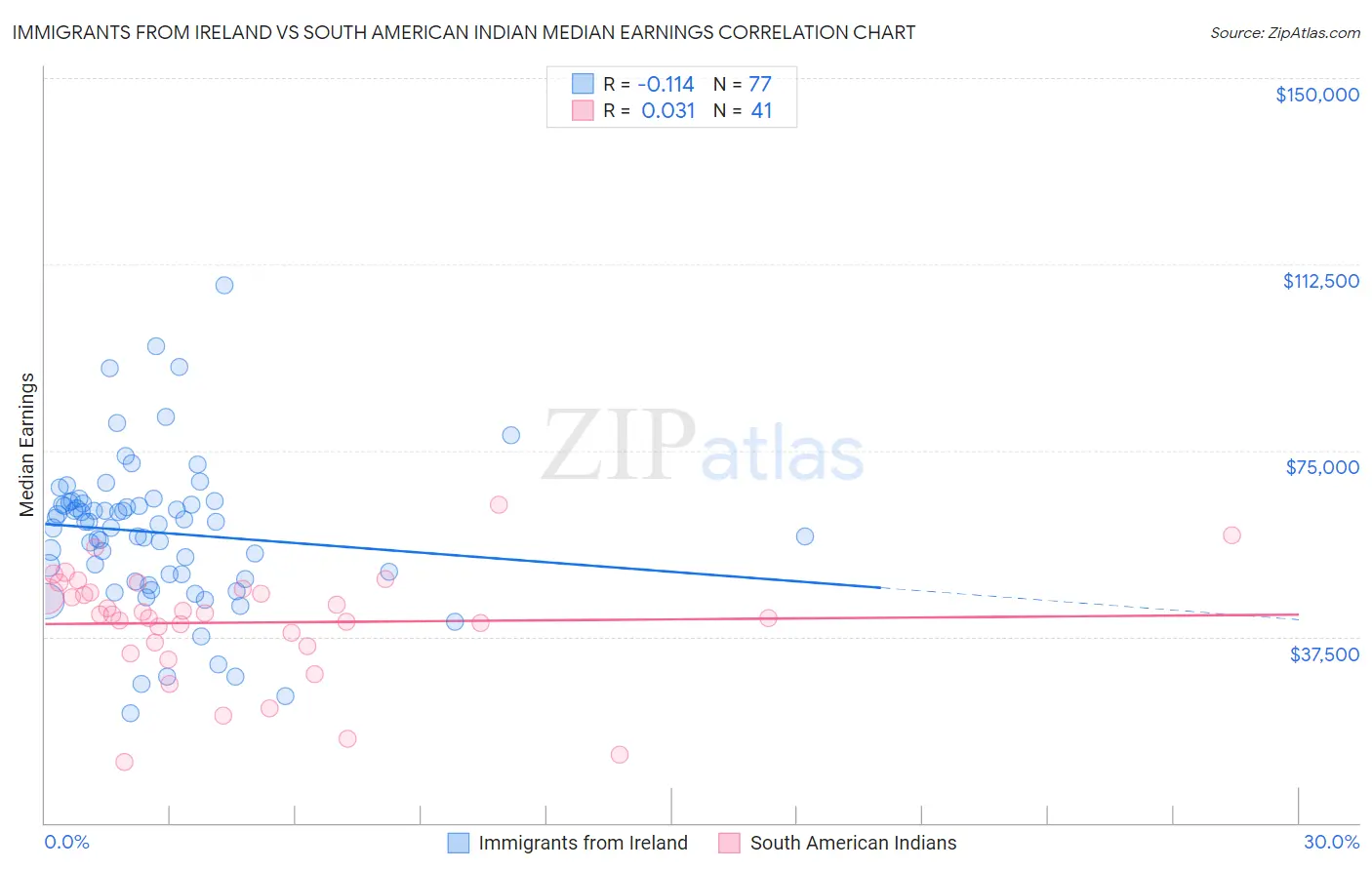 Immigrants from Ireland vs South American Indian Median Earnings