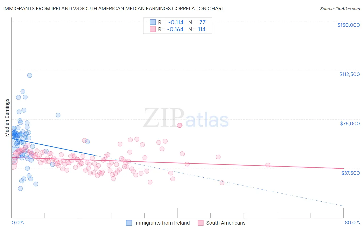 Immigrants from Ireland vs South American Median Earnings