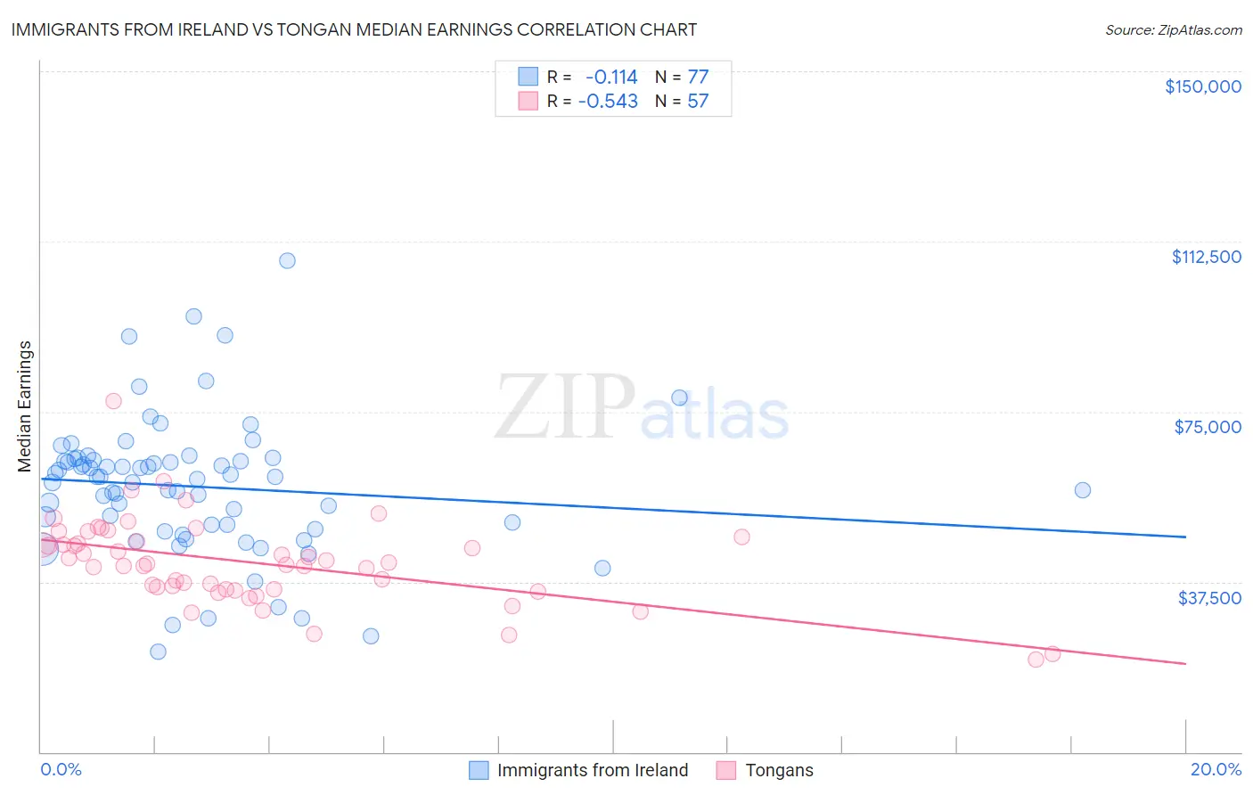 Immigrants from Ireland vs Tongan Median Earnings