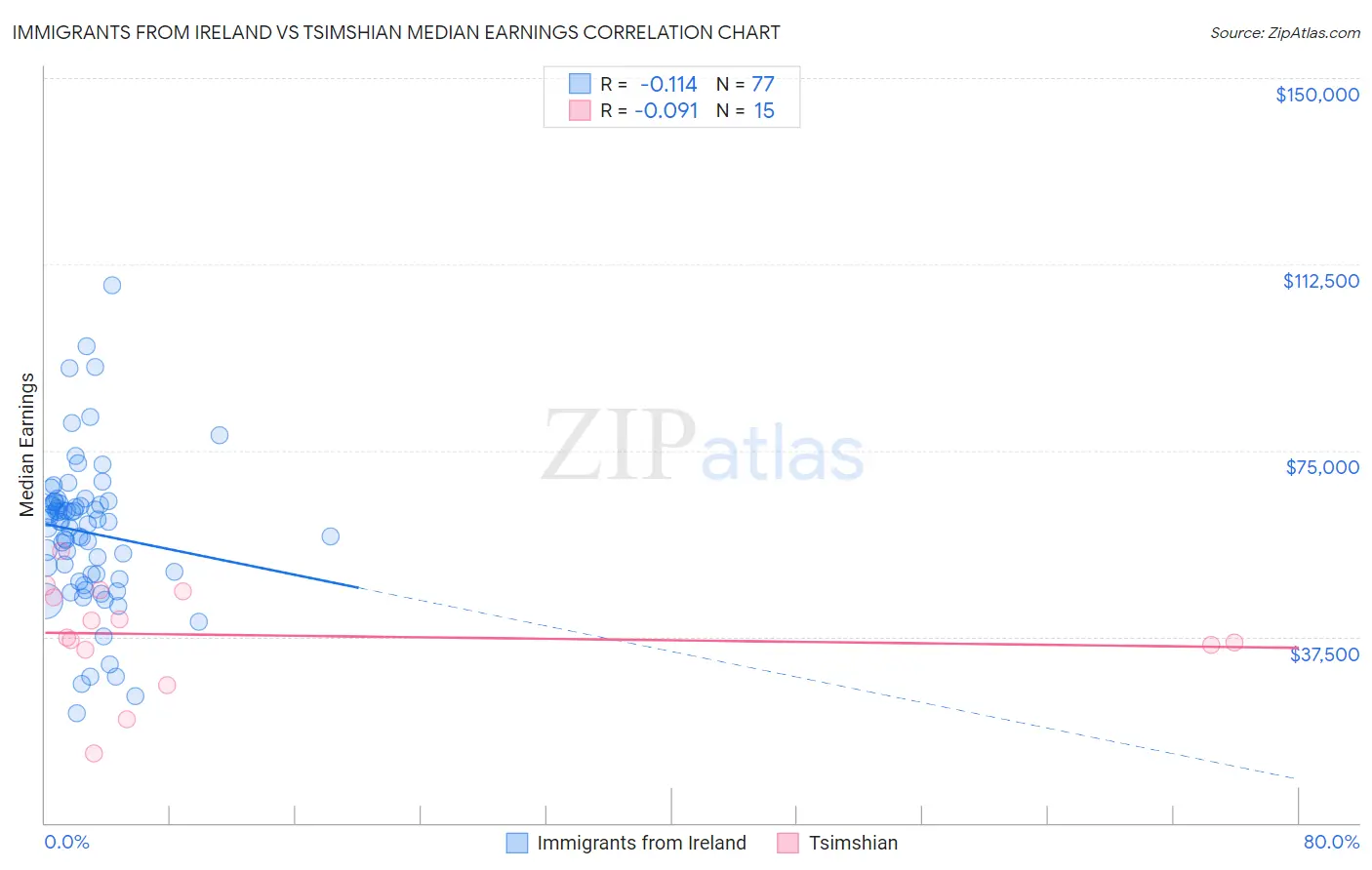 Immigrants from Ireland vs Tsimshian Median Earnings