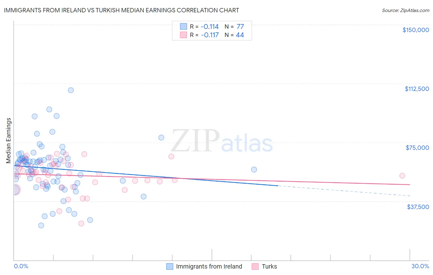 Immigrants from Ireland vs Turkish Median Earnings