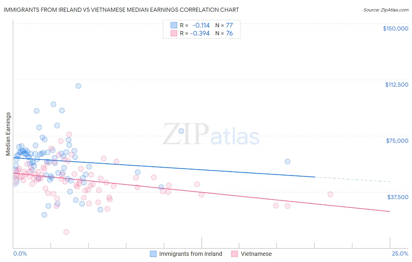 Immigrants from Ireland vs Vietnamese Median Earnings