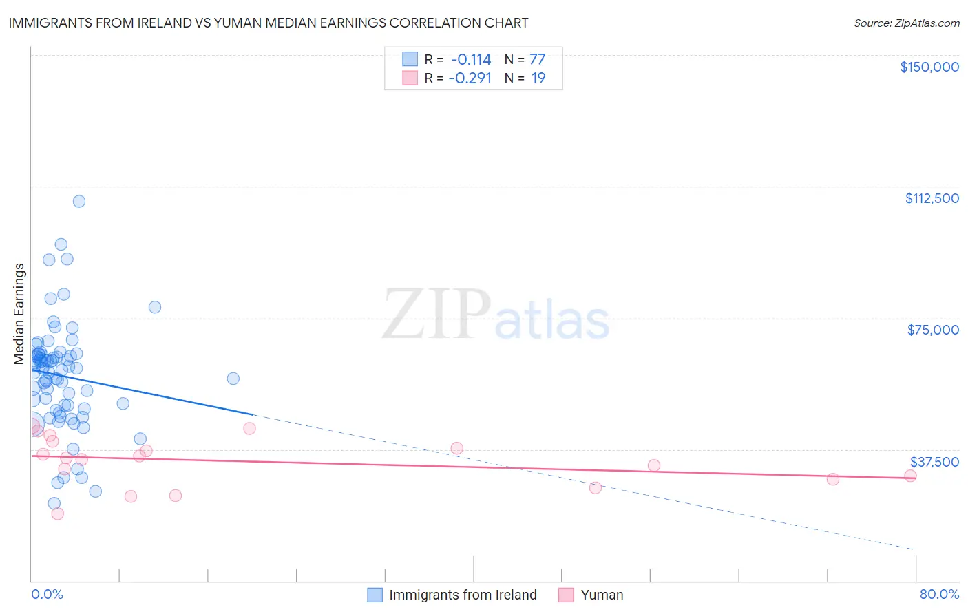 Immigrants from Ireland vs Yuman Median Earnings