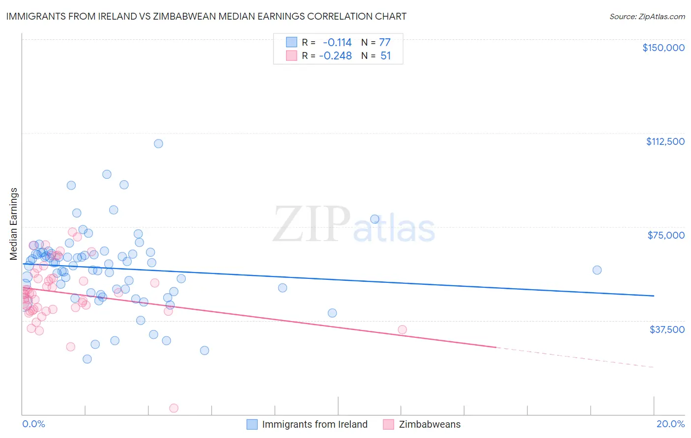 Immigrants from Ireland vs Zimbabwean Median Earnings