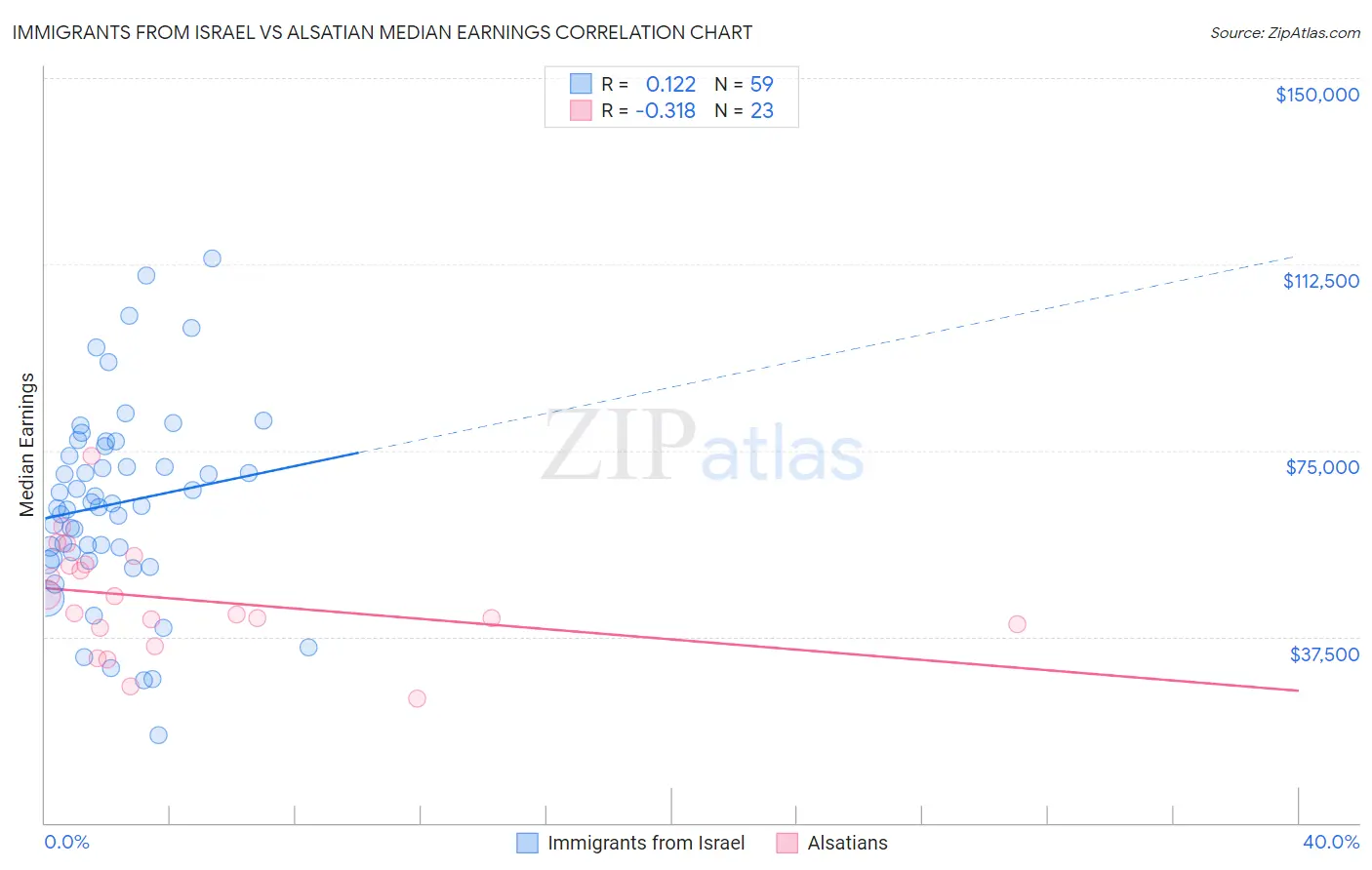 Immigrants from Israel vs Alsatian Median Earnings