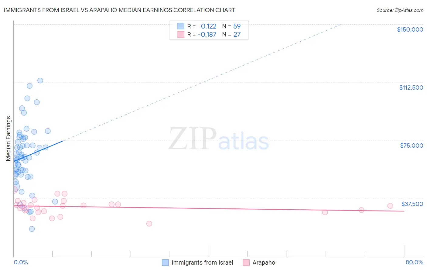 Immigrants from Israel vs Arapaho Median Earnings