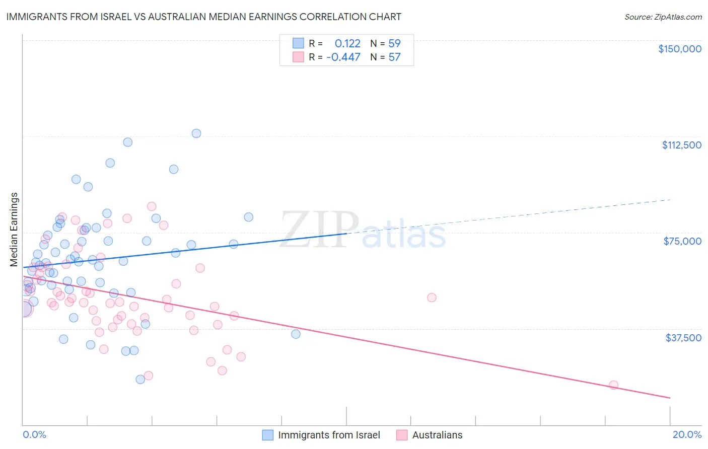 Immigrants from Israel vs Australian Median Earnings