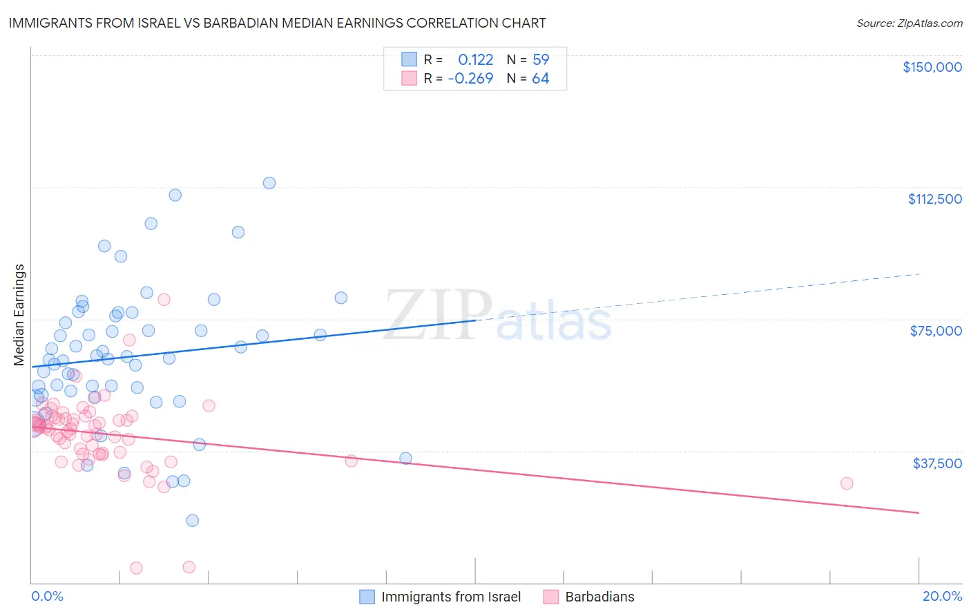 Immigrants from Israel vs Barbadian Median Earnings