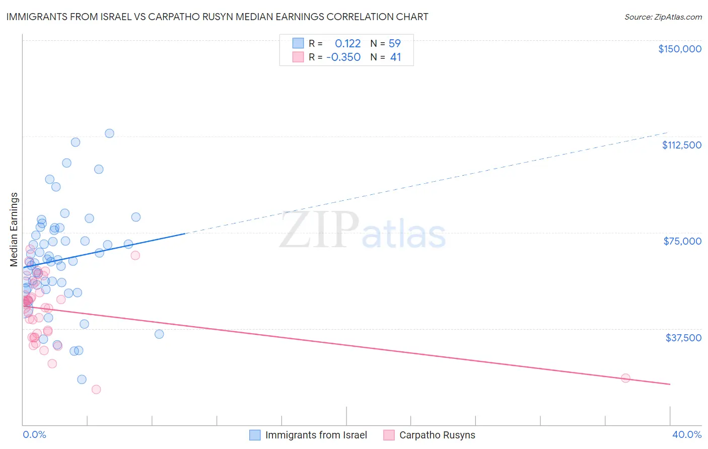 Immigrants from Israel vs Carpatho Rusyn Median Earnings